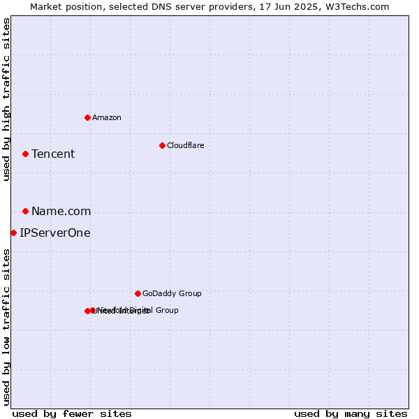 Market position of Tencent vs. Name.com vs. IPServerOne