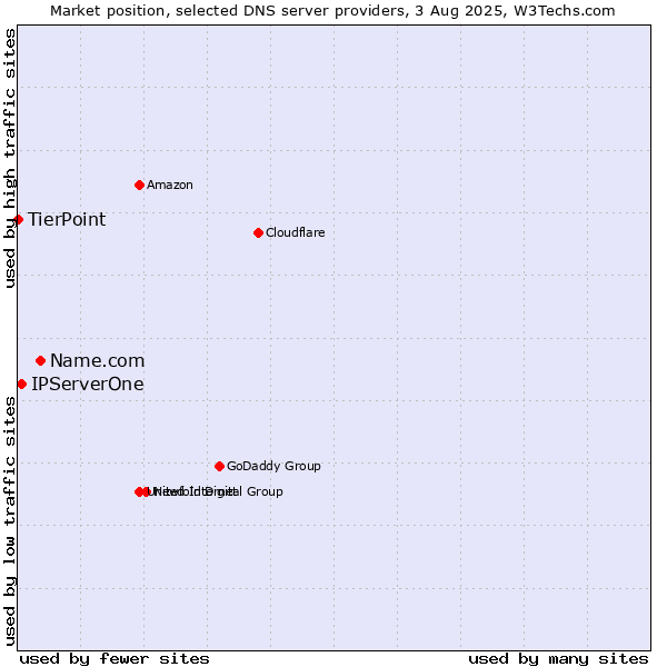 Market position of Name.com vs. IPServerOne vs. TierPoint