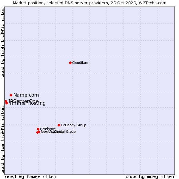 Market position of Name.com vs. Timme Hosting vs. IPServerOne