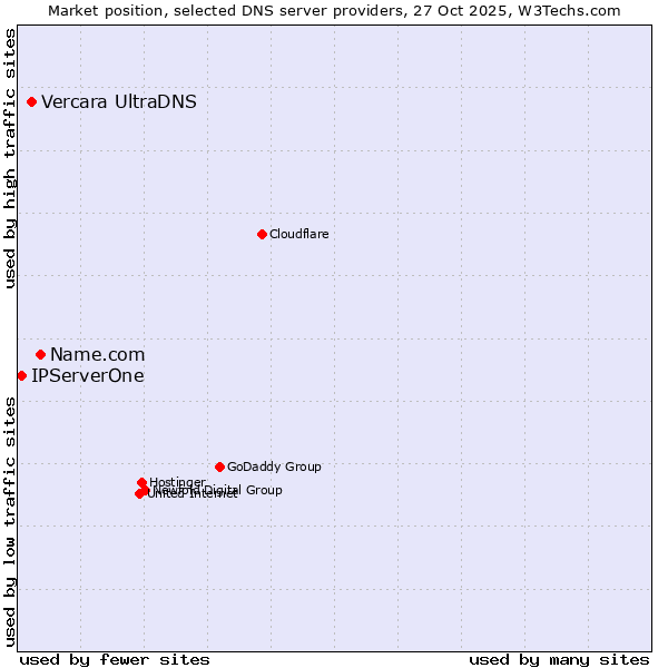 Market position of Name.com vs. Vercara UltraDNS vs. IPServerOne