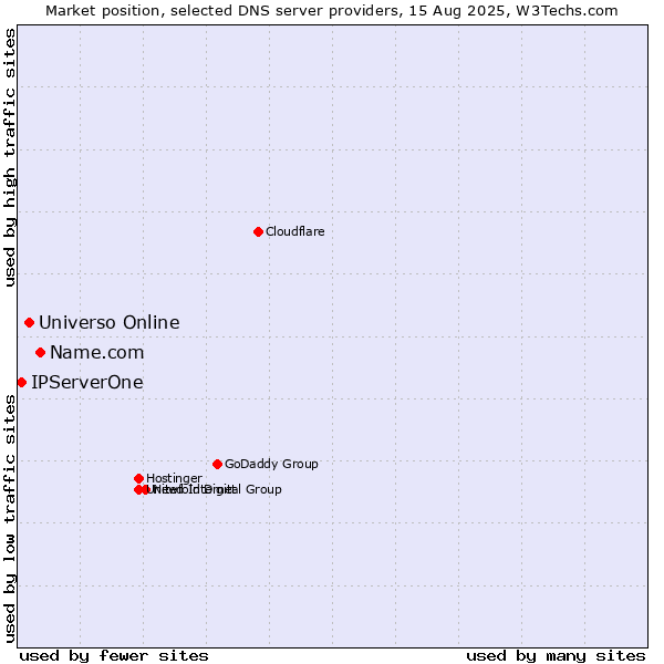 Market position of Name.com vs. Universo Online vs. IPServerOne