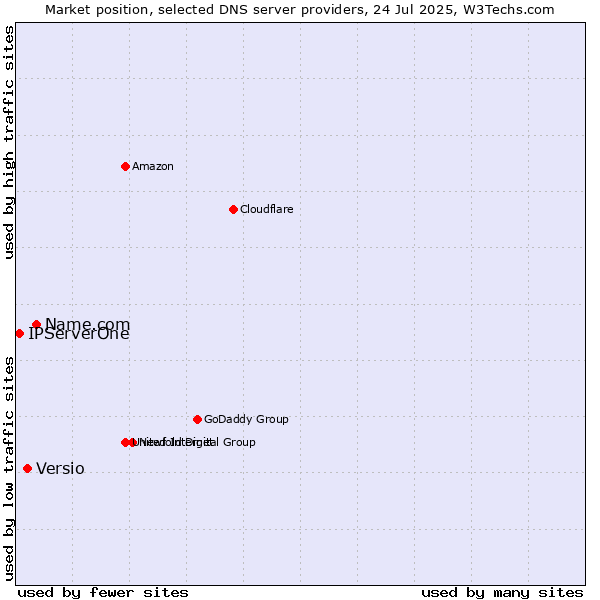 Market position of Name.com vs. Versio vs. IPServerOne