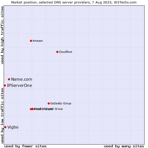 Market position of Name.com vs. Vigbo vs. IPServerOne