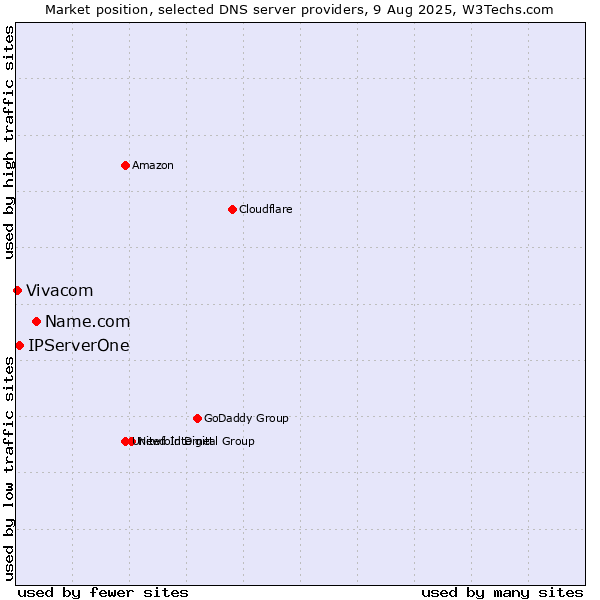 Market position of Name.com vs. IPServerOne vs. Vivacom