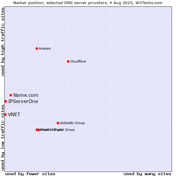 Market position of Name.com vs. IPServerOne vs. VNET
