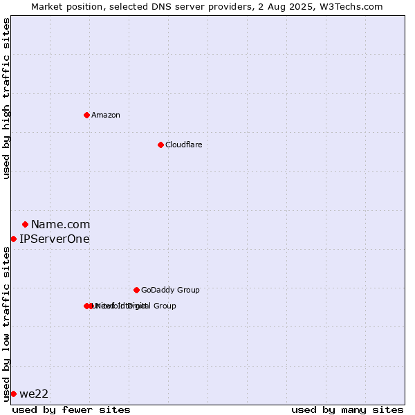Market position of Name.com vs. IPServerOne vs. we22