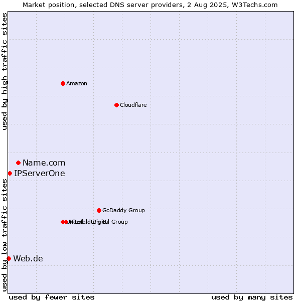 Market position of Name.com vs. IPServerOne vs. Web.de
