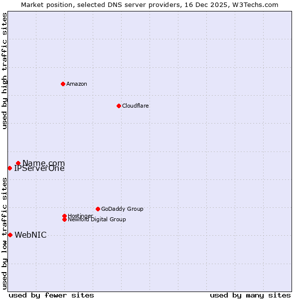 Market position of Name.com vs. WebNIC vs. IPServerOne