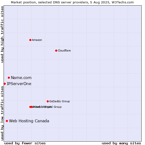 Market position of Name.com vs. Web Hosting Canada vs. IPServerOne