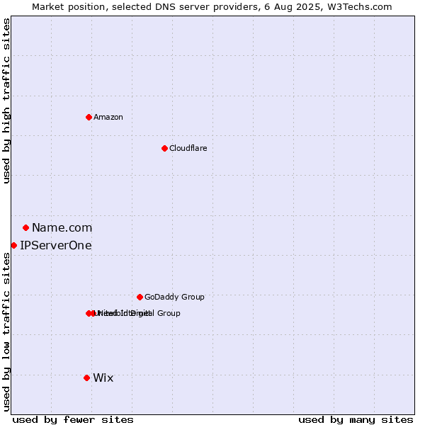 Market position of Wix vs. Name.com vs. IPServerOne