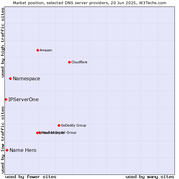 Market position of Namespace vs. Name Hero vs. IPServerOne