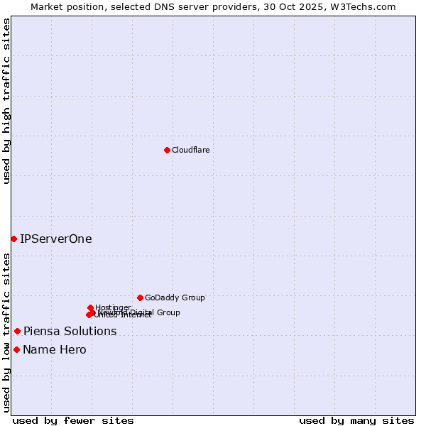Market position of Piensa Solutions vs. Name Hero vs. IPServerOne