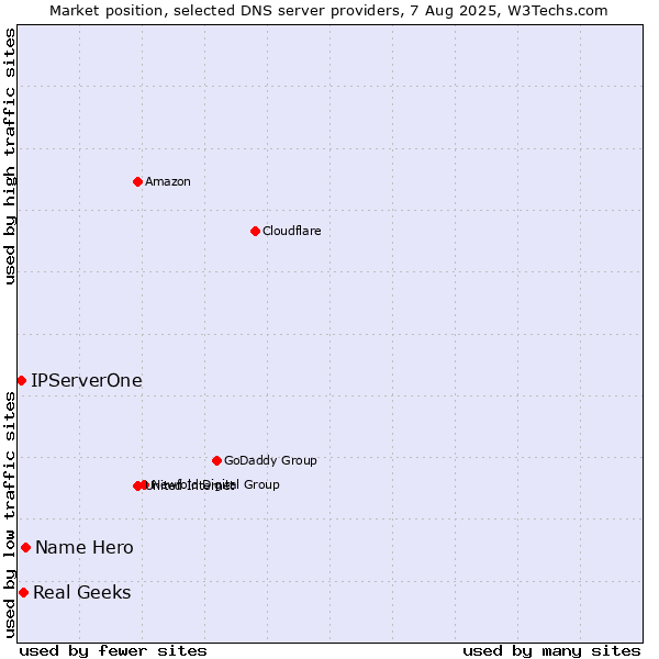 Market position of Name Hero vs. Real Geeks vs. IPServerOne