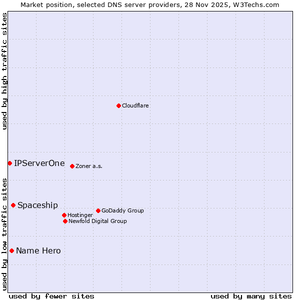 Market position of Spaceship vs. Name Hero vs. IPServerOne