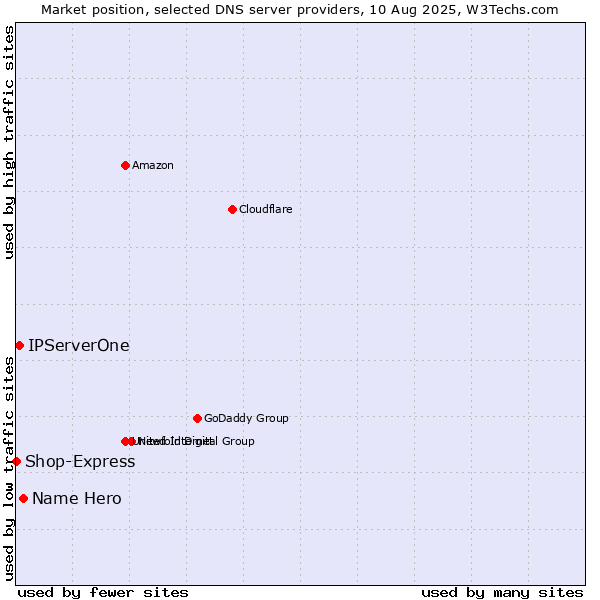 Market position of Name Hero vs. IPServerOne vs. Shop-Express