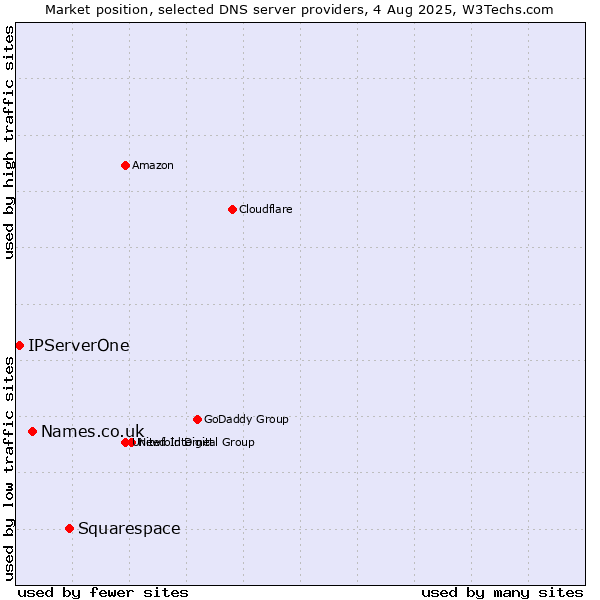Market position of Squarespace vs. Names.co.uk vs. IPServerOne