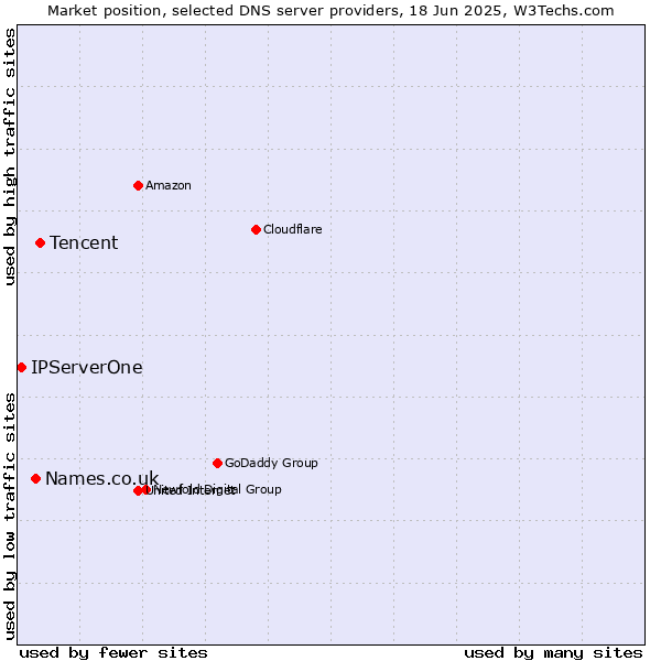 Market position of Tencent vs. Names.co.uk vs. IPServerOne