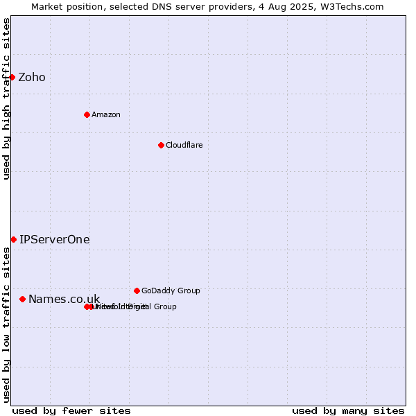 Market position of Names.co.uk vs. IPServerOne vs. Zoho