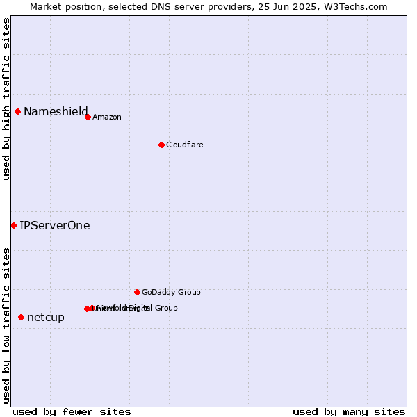 Market position of netcup vs. Nameshield vs. IPServerOne