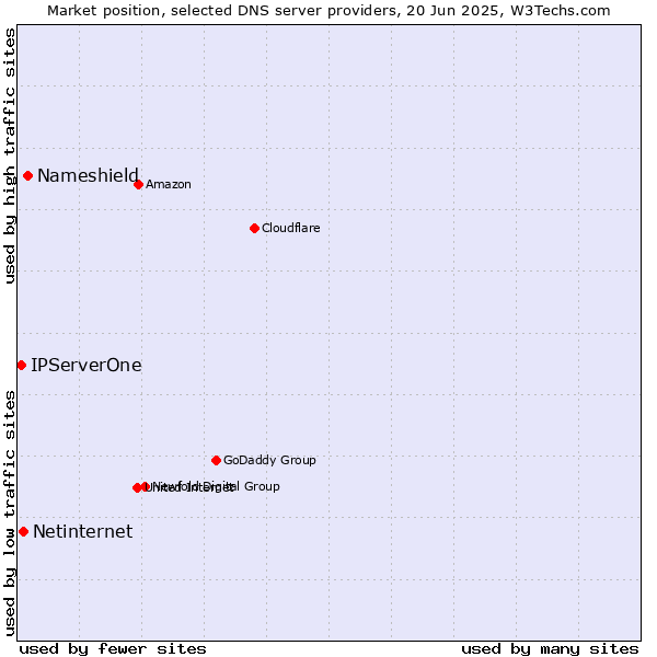 Market position of Nameshield vs. Netinternet vs. IPServerOne
