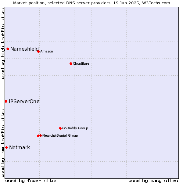 Market position of Nameshield vs. Netmark vs. IPServerOne