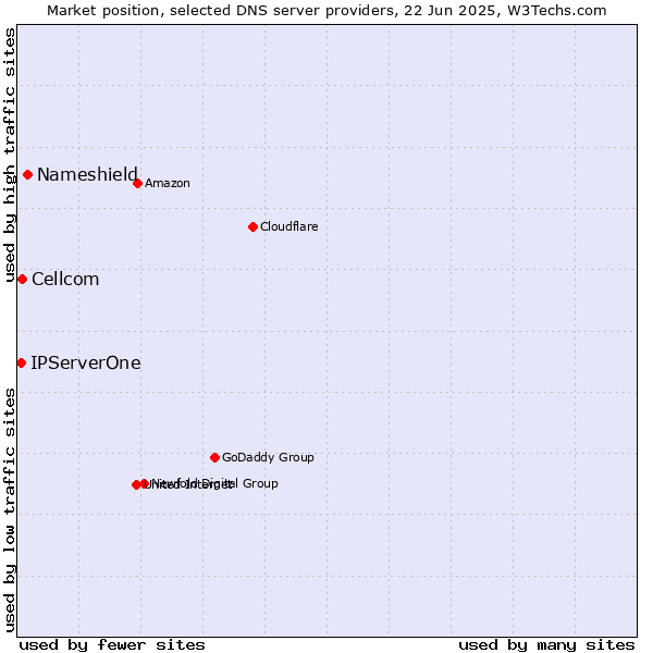 Market position of Nameshield vs. Cellcom vs. IPServerOne