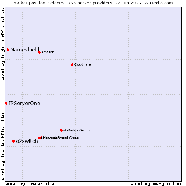 Market position of o2switch vs. Nameshield vs. IPServerOne
