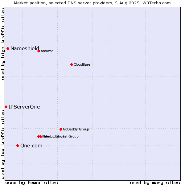 Market position of One.com vs. Nameshield vs. IPServerOne