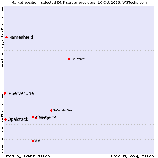 Market position of Nameshield vs. Opalstack vs. IPServerOne