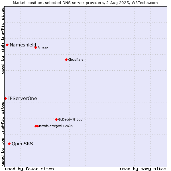 Market position of OpenSRS vs. Nameshield vs. IPServerOne