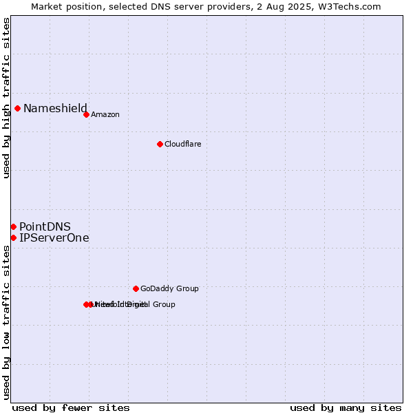 Market position of Nameshield vs. PointDNS vs. IPServerOne