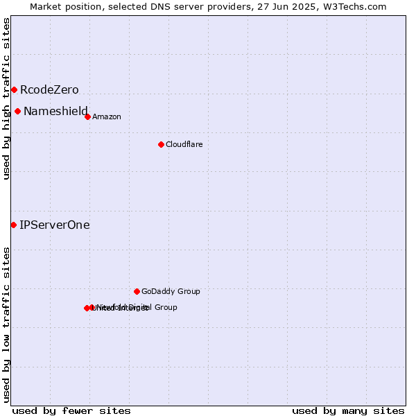 Market position of Nameshield vs. RcodeZero vs. IPServerOne