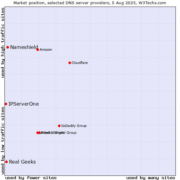 Market position of Nameshield vs. Real Geeks vs. IPServerOne