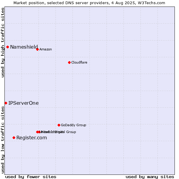 Market position of Register.com vs. Nameshield vs. IPServerOne