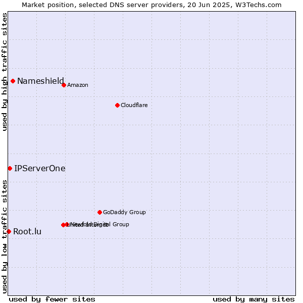 Market position of Nameshield vs. IPServerOne vs. Root.lu