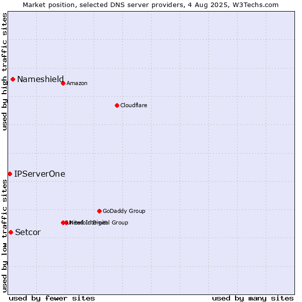 Market position of Nameshield vs. Setcor vs. IPServerOne