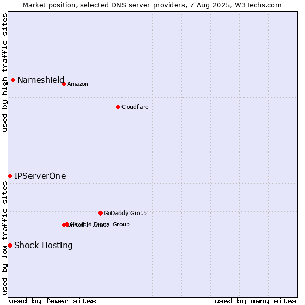 Market position of Nameshield vs. Shock Hosting vs. IPServerOne