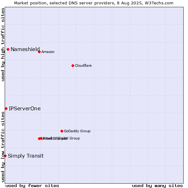 Market position of Nameshield vs. IPServerOne vs. Simply Transit