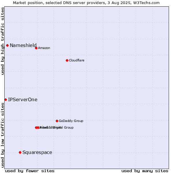 Market position of Squarespace vs. Nameshield vs. IPServerOne