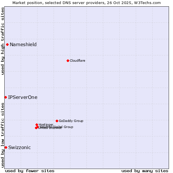Market position of Nameshield vs. Swizzonic vs. IPServerOne