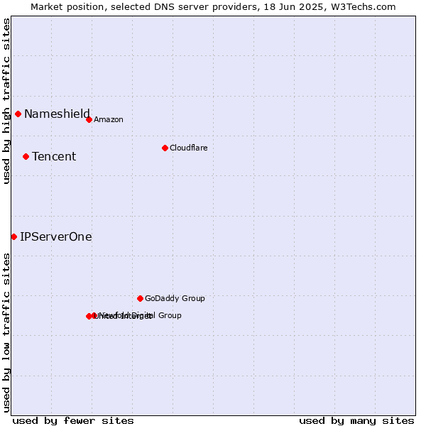 Market position of Tencent vs. Nameshield vs. IPServerOne