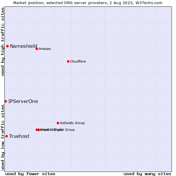 Market position of Nameshield vs. Truehost vs. IPServerOne