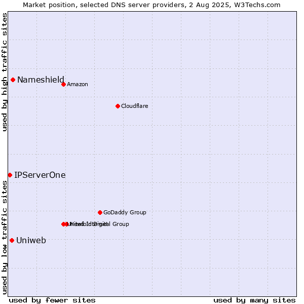 Market position of Nameshield vs. Uniweb vs. IPServerOne