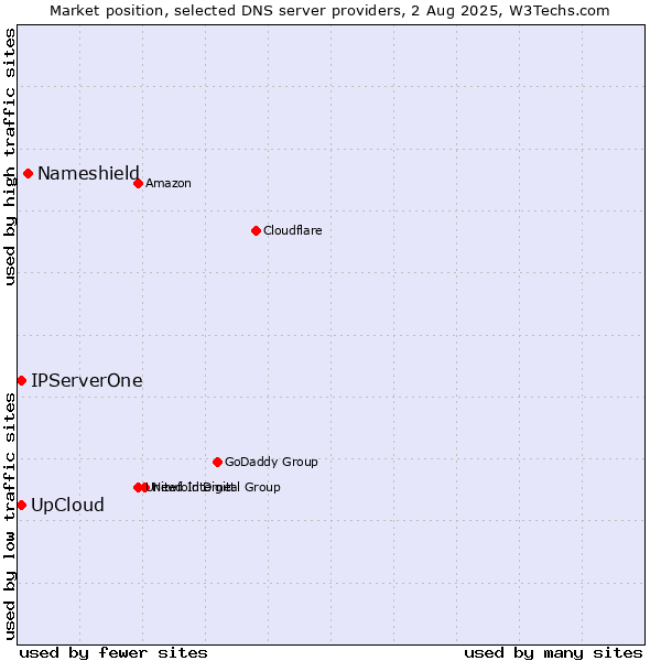 Market position of Nameshield vs. UpCloud vs. IPServerOne