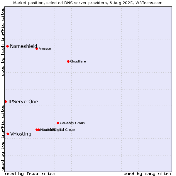 Market position of VHosting vs. Nameshield vs. IPServerOne