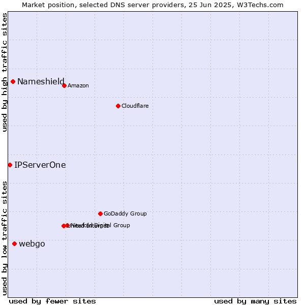 Market position of webgo vs. Nameshield vs. IPServerOne