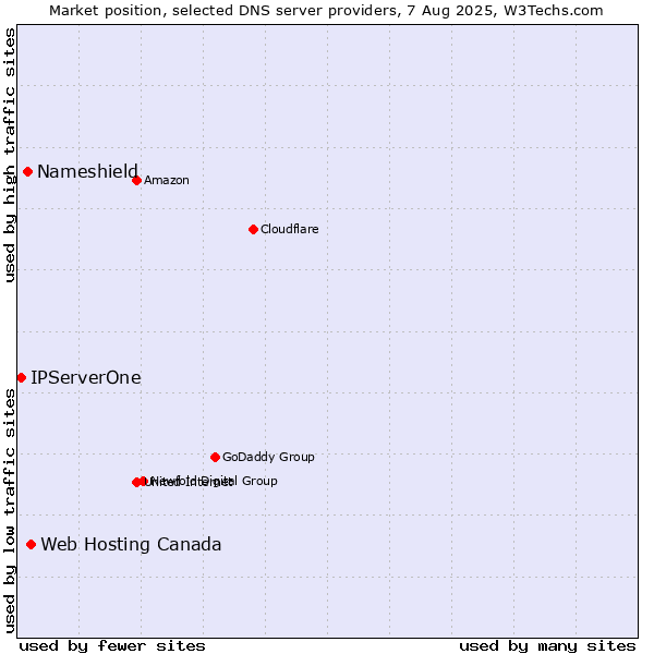 Market position of Web Hosting Canada vs. Nameshield vs. IPServerOne