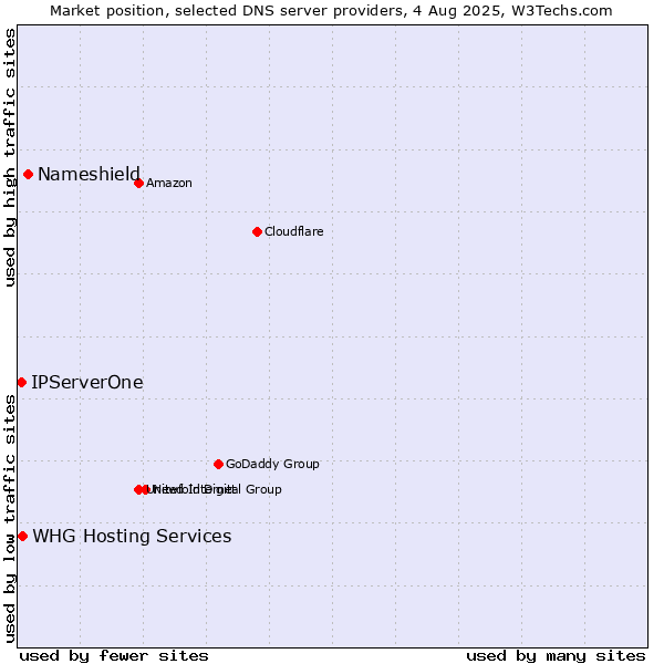 Market position of Nameshield vs. IPServerOne vs. WHG Hosting Services