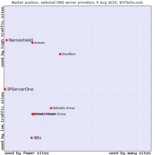Market position of Wix vs. Nameshield vs. IPServerOne