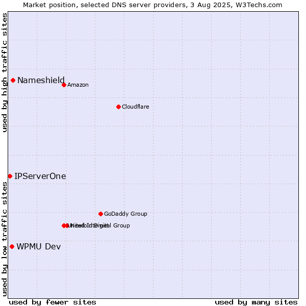 Market position of Nameshield vs. WPMU Dev vs. IPServerOne